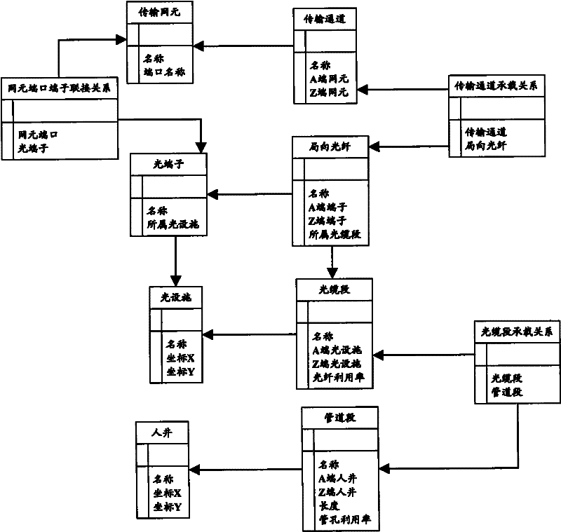 Method and device for optimizing transmission network route based on neural network model