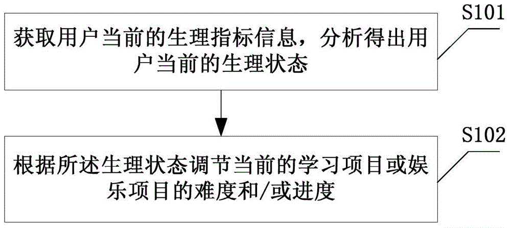 User physiological state based method, device and system for adjusting study or entertain projects