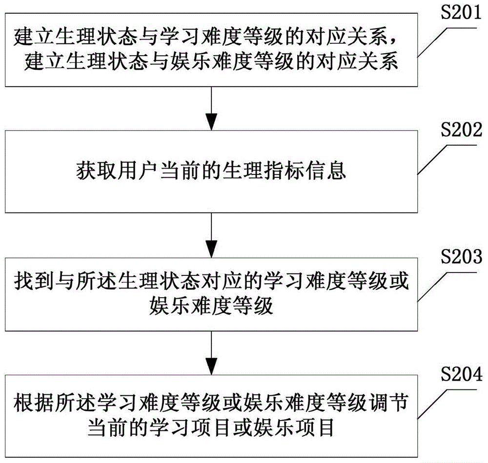 User physiological state based method, device and system for adjusting study or entertain projects