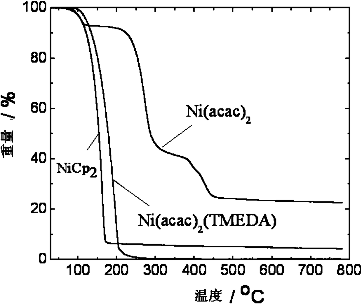 A kind of method of monoatomic layer deposition technology to grow Ni-containing thin film