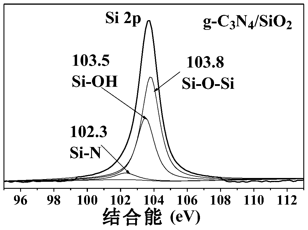 A modified g-c  <sub>3</sub> no  <sub>4</sub> –sio  <sub>2</sub> Heterojunction photocatalyst and preparation method thereof