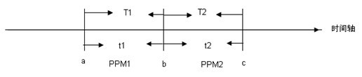 Clock-temperature-error compensation method and system thereof