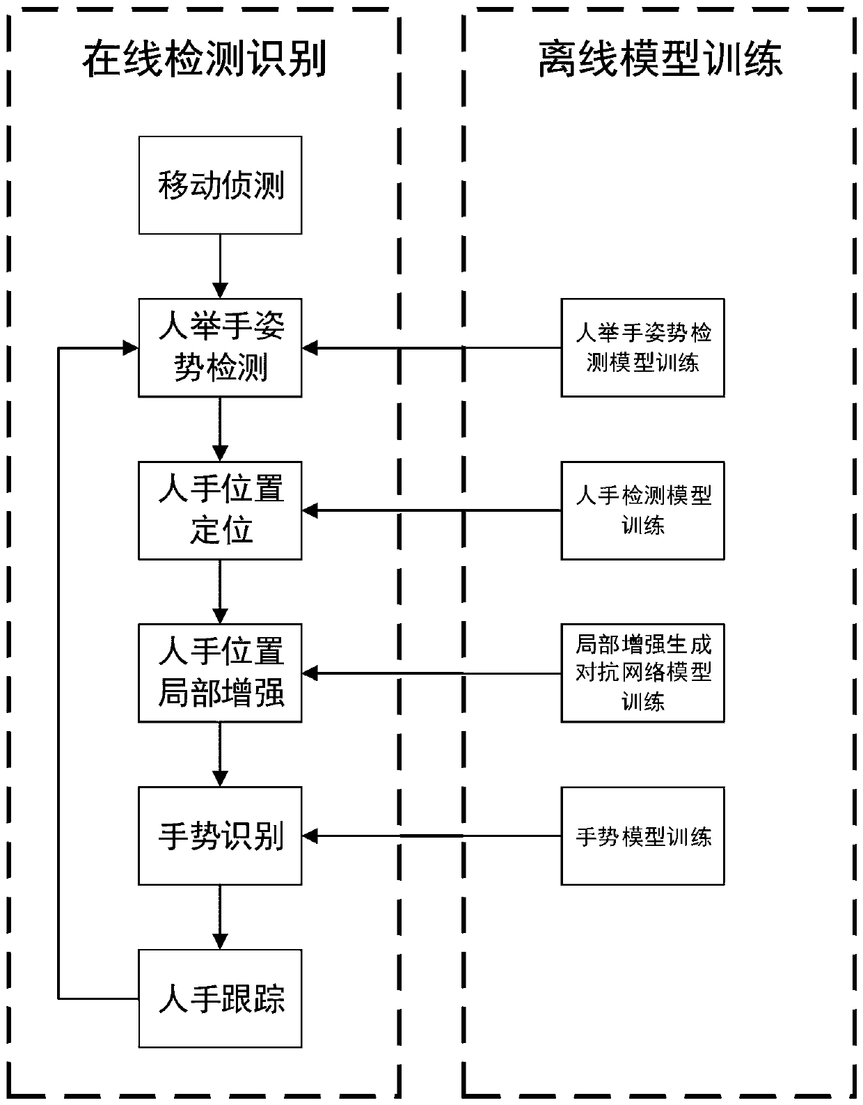 Local image enhancement-based home appliance gesture quick detection identification method