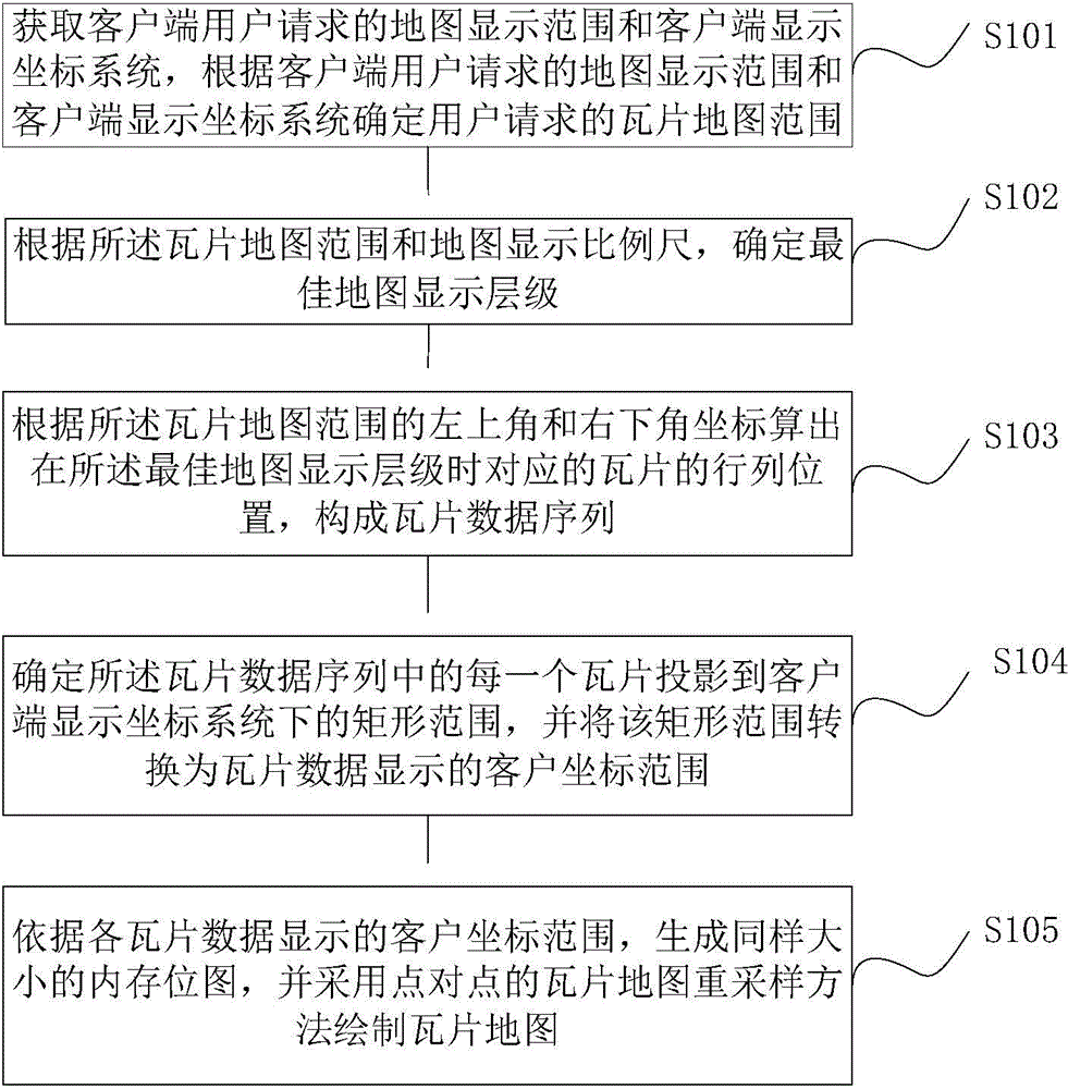 Point-to-point tile map dynamic projection method and device