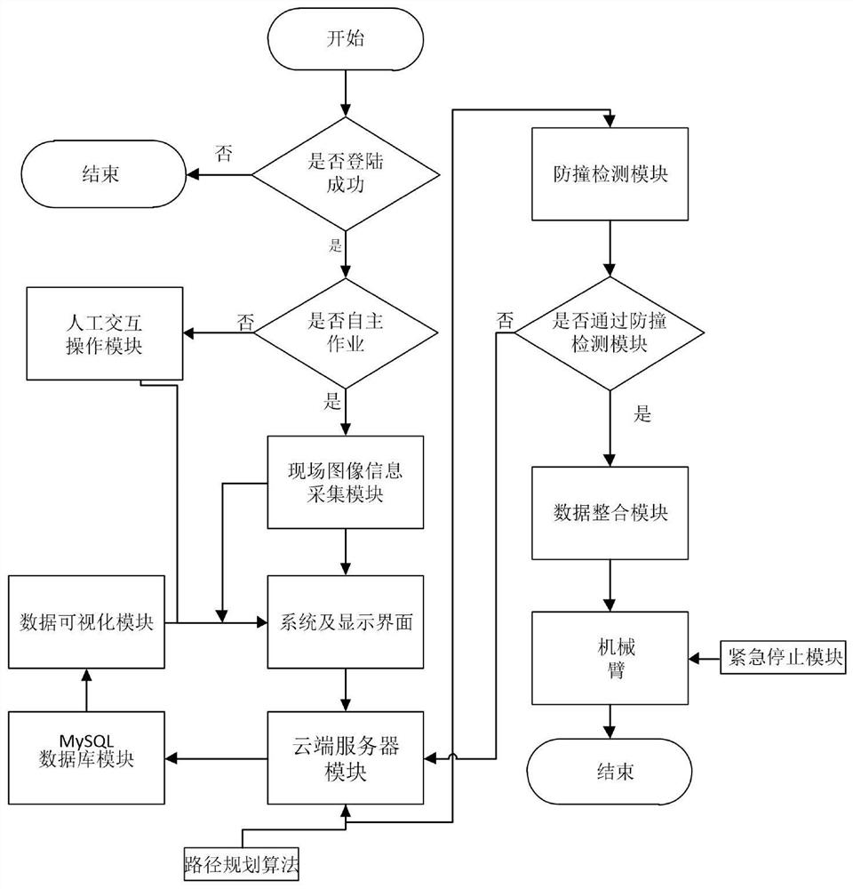 Hydraulic heavy load mechanical arm augmented reality operation control system