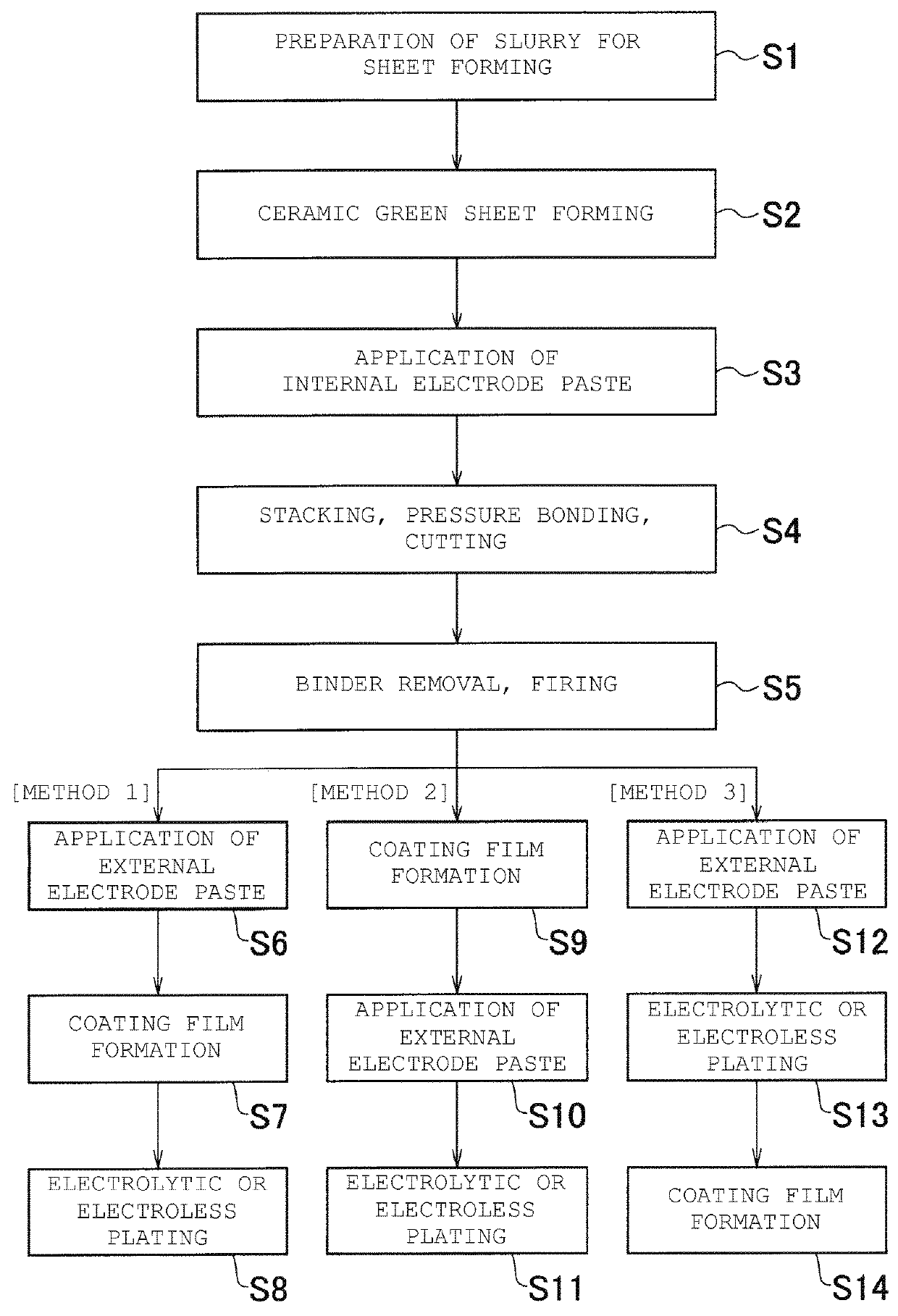 Ceramic electronic component and manufacturing method therefor