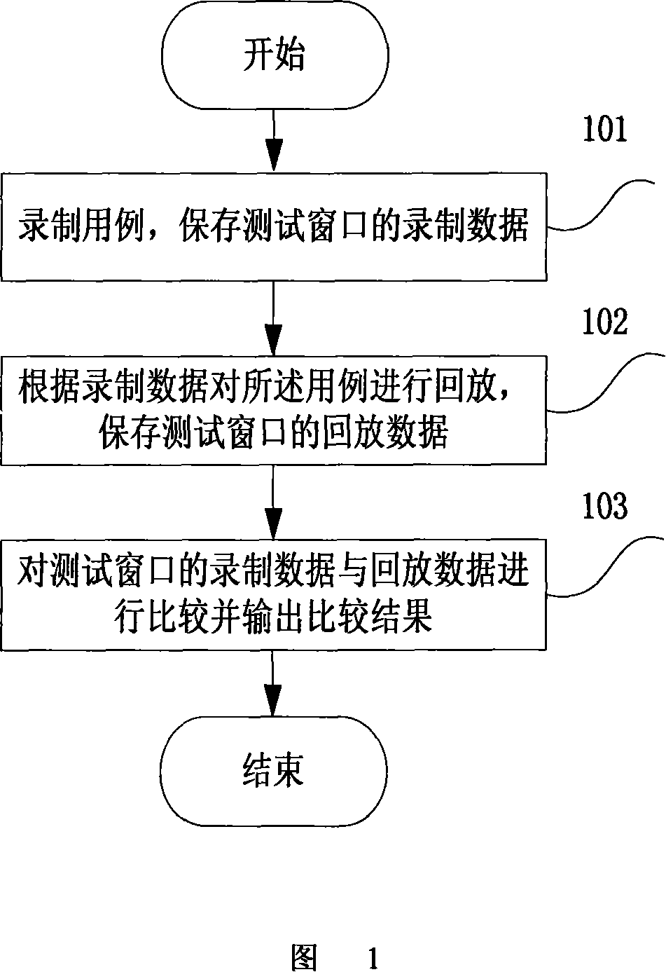 An automatic testing method and system based on interface