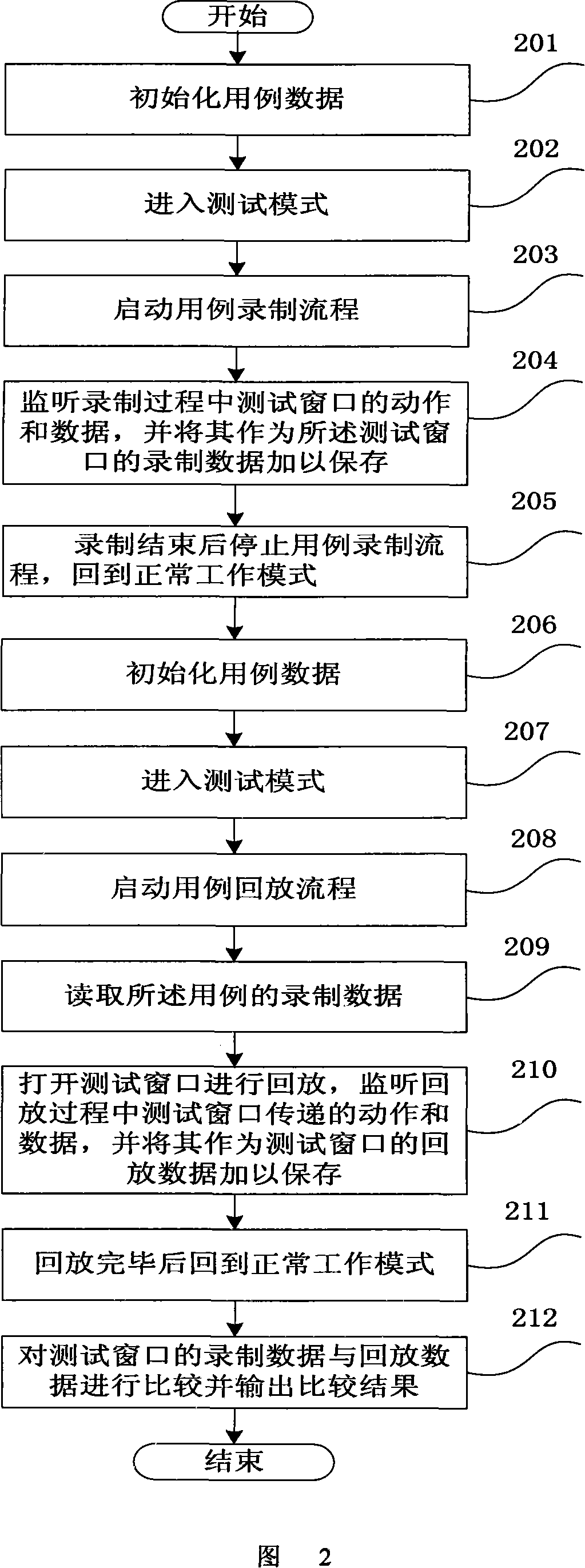 An automatic testing method and system based on interface