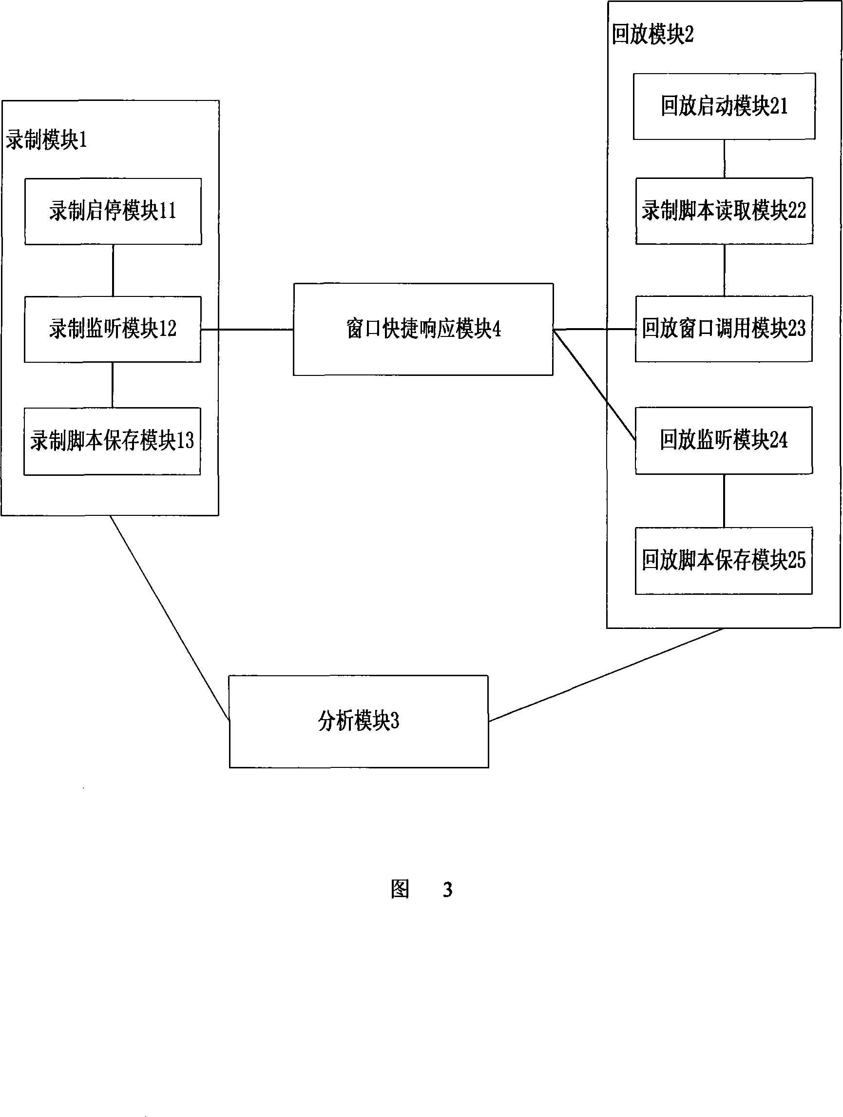 An automatic testing method and system based on interface