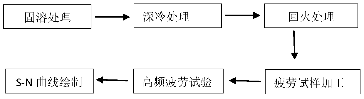 A cryogenic treatment process for aermet100 steel