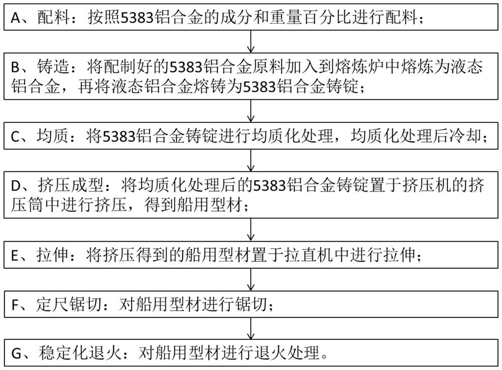 A high-strength and corrosion-resistant 5383 aluminum alloy and a preparation process for marine profiles