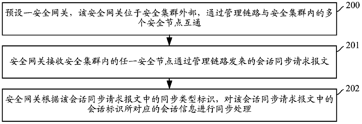 Method and device for synchronizing secure cluster session information