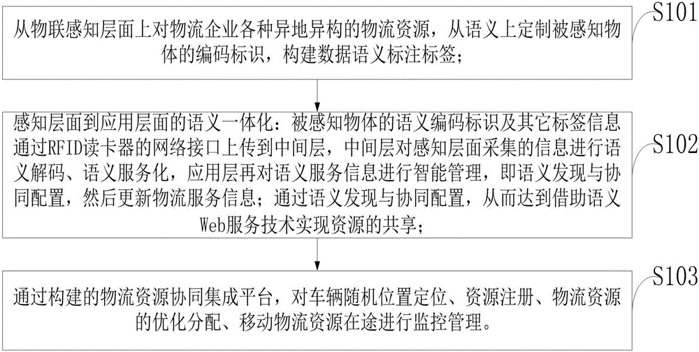 Internet-of-things information semantic processing method and logistics resource coordinated integration platform thereof