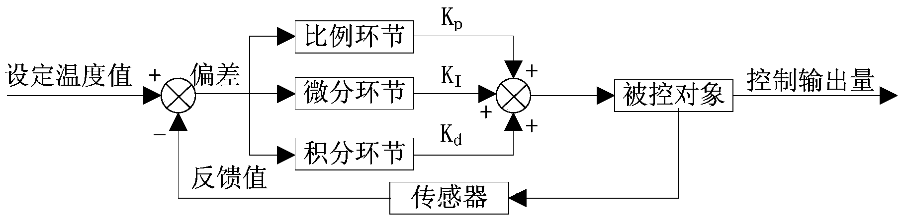 Multi-layer co-extrusion die head intelligent temperature control system and control method thereof