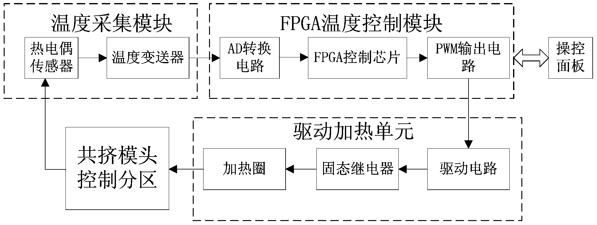 Multi-layer co-extrusion die head intelligent temperature control system and control method thereof