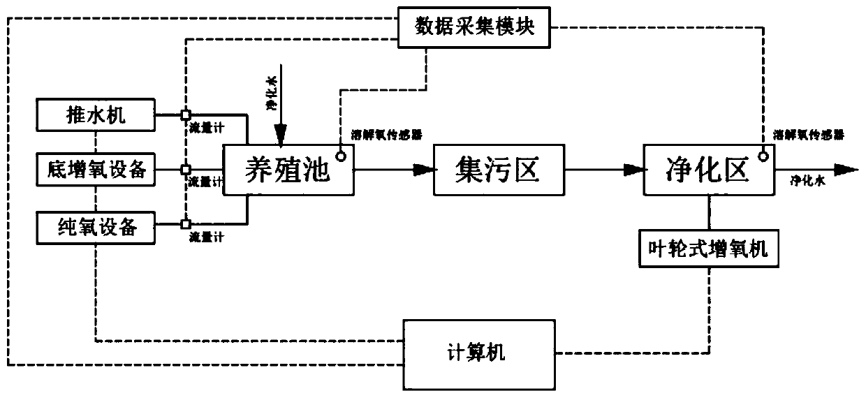 Inner-pond circulating aquaculture method capable of regulating dissolved oxygen of aquaculture water body