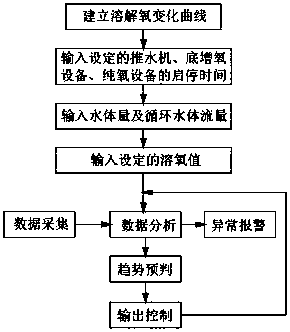 Inner-pond circulating aquaculture method capable of regulating dissolved oxygen of aquaculture water body