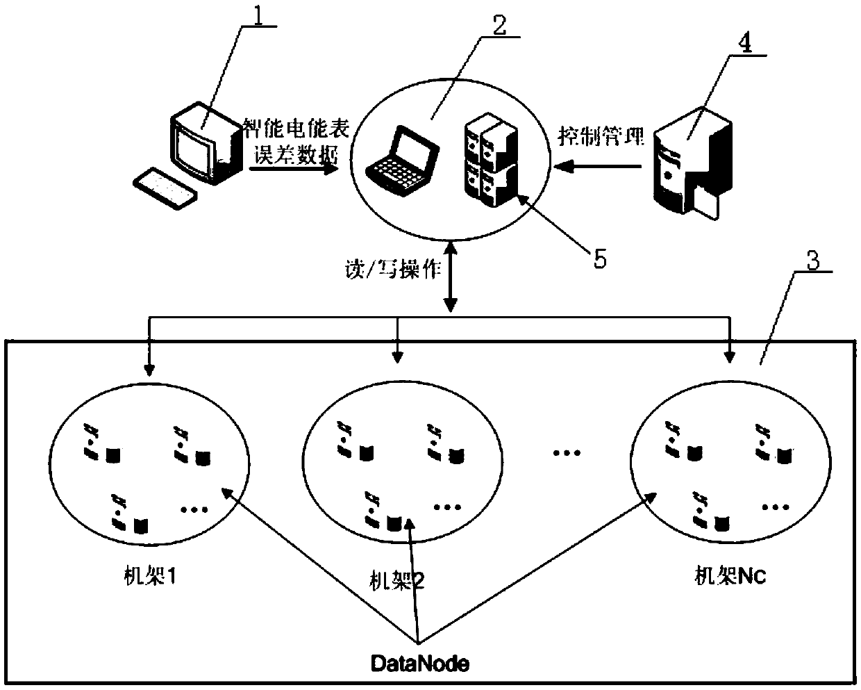 Device and method for safely storing error big data of smart electricity meter based on fountain code