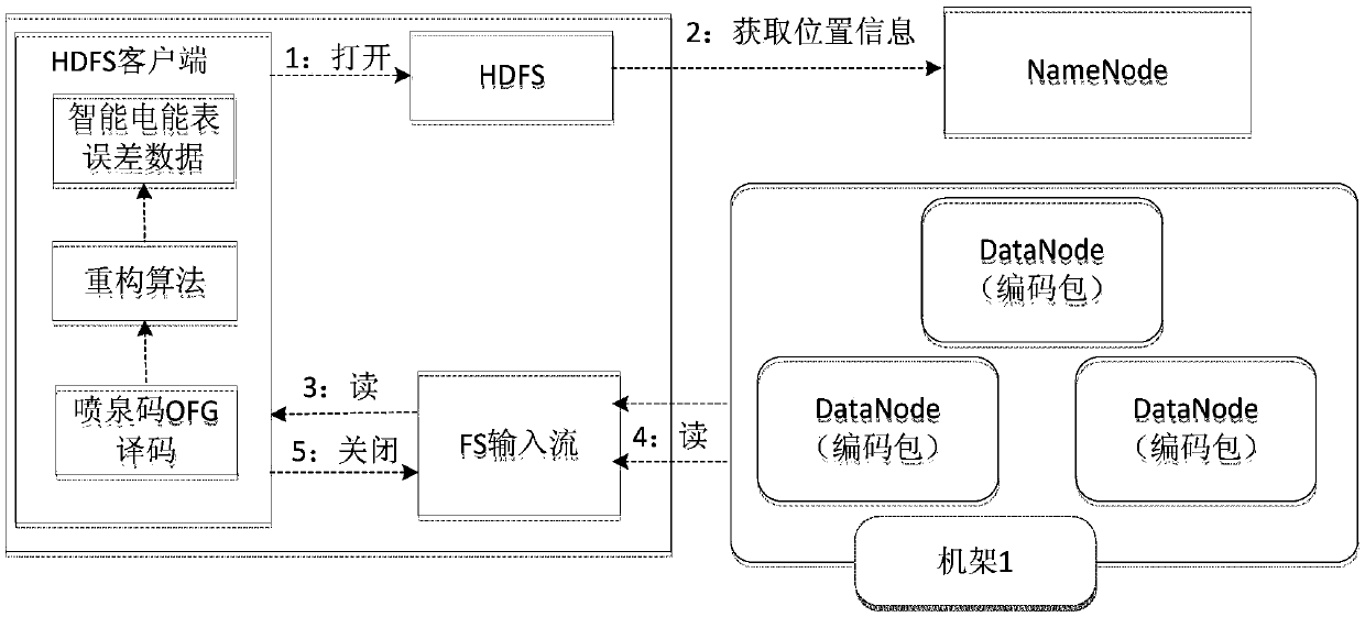 Device and method for safely storing error big data of smart electricity meter based on fountain code