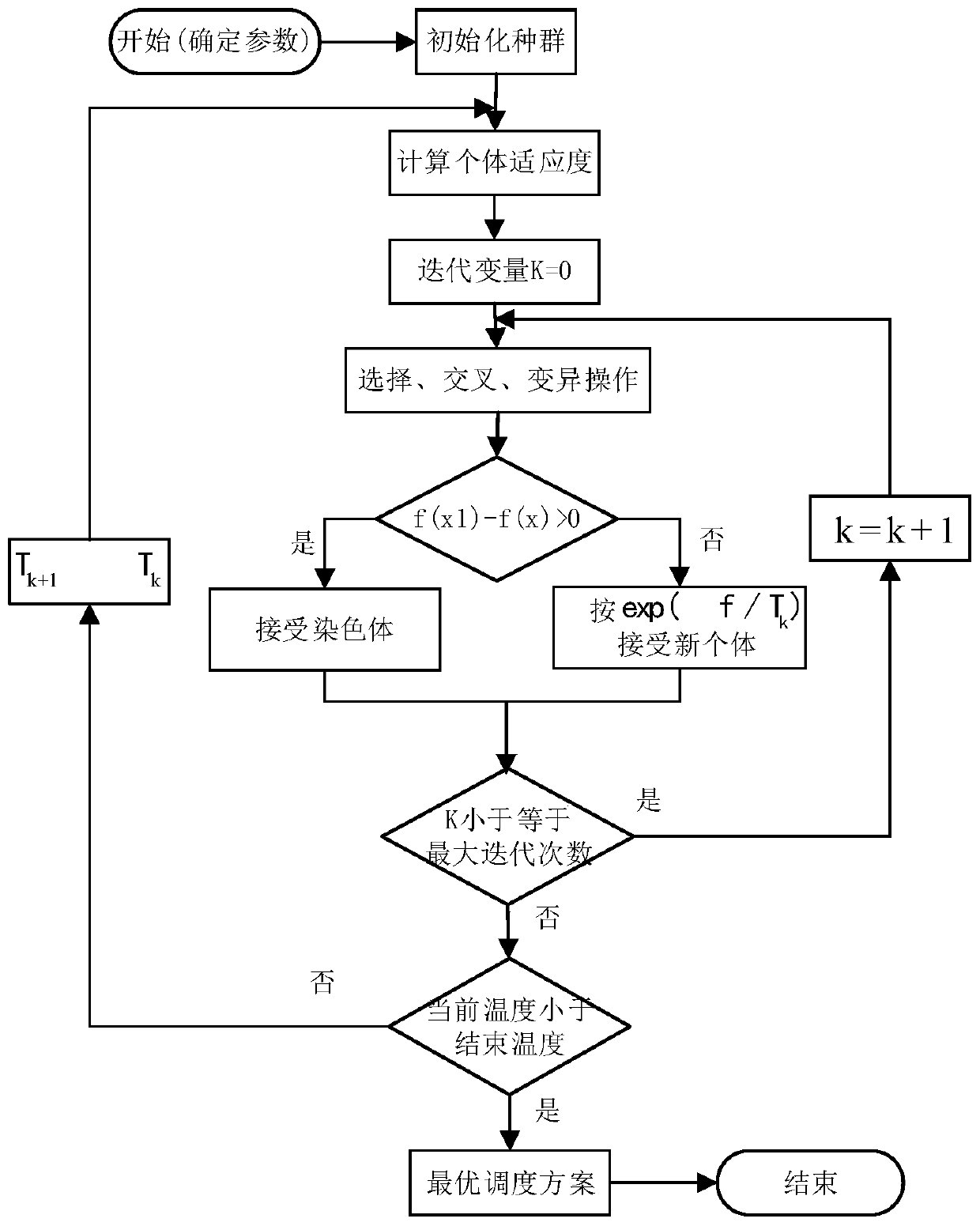 Navigation rescue scheduling optimization method based on rescue efficiency