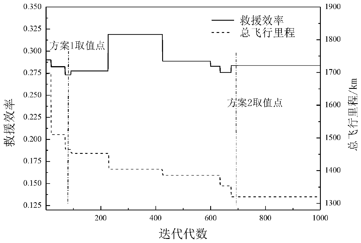 Navigation rescue scheduling optimization method based on rescue efficiency