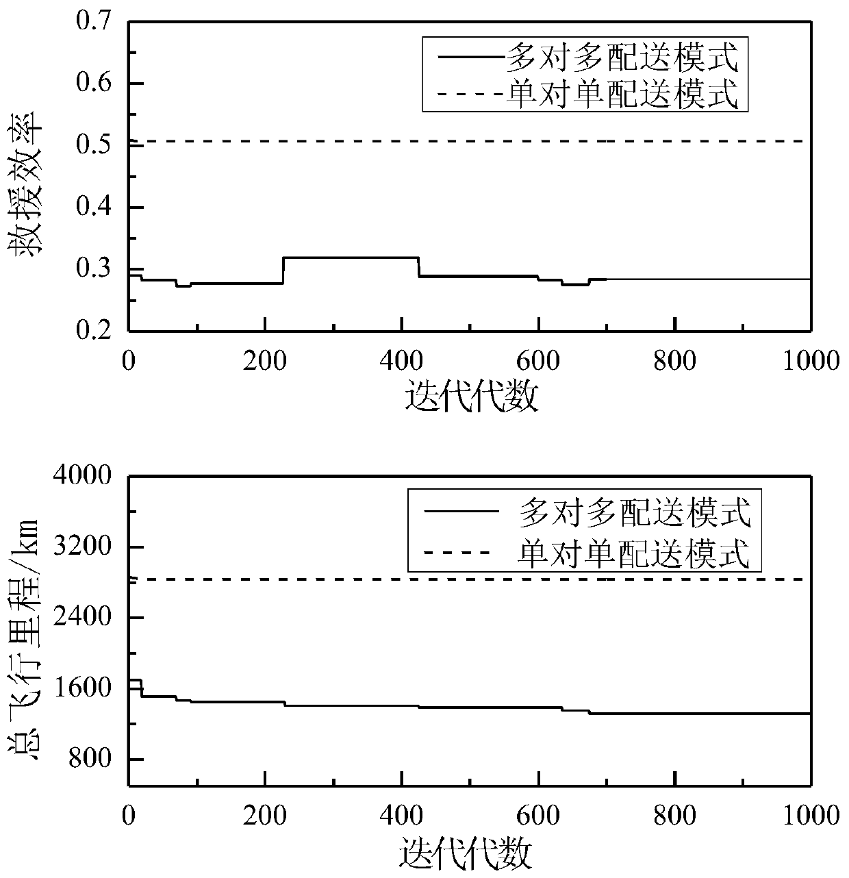 Navigation rescue scheduling optimization method based on rescue efficiency