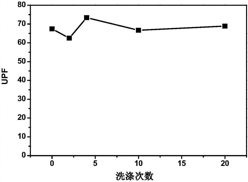 Graphene/nylon 6 textile with permanent anti-ultraviolet function and preparation method thereof