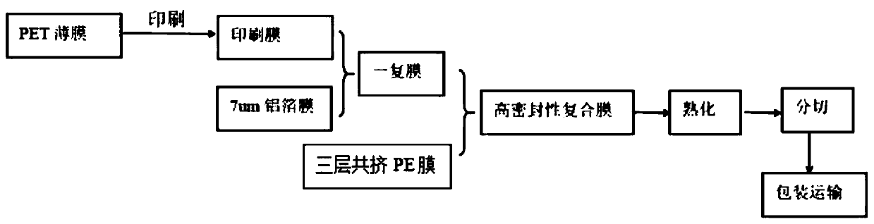 High-leakproofness multichannel packaging composite membrane and production technology thereof