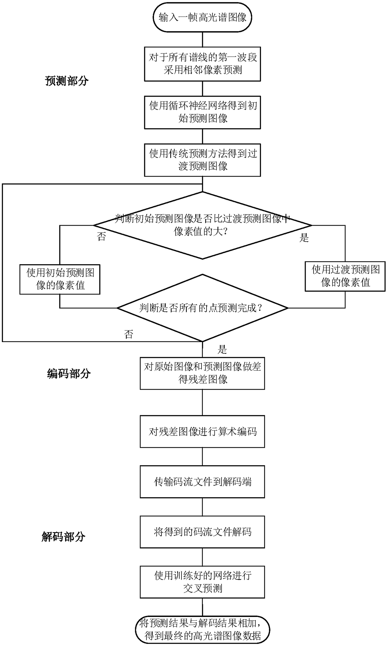 Hyperspectral image lossless compression method based on deep learning