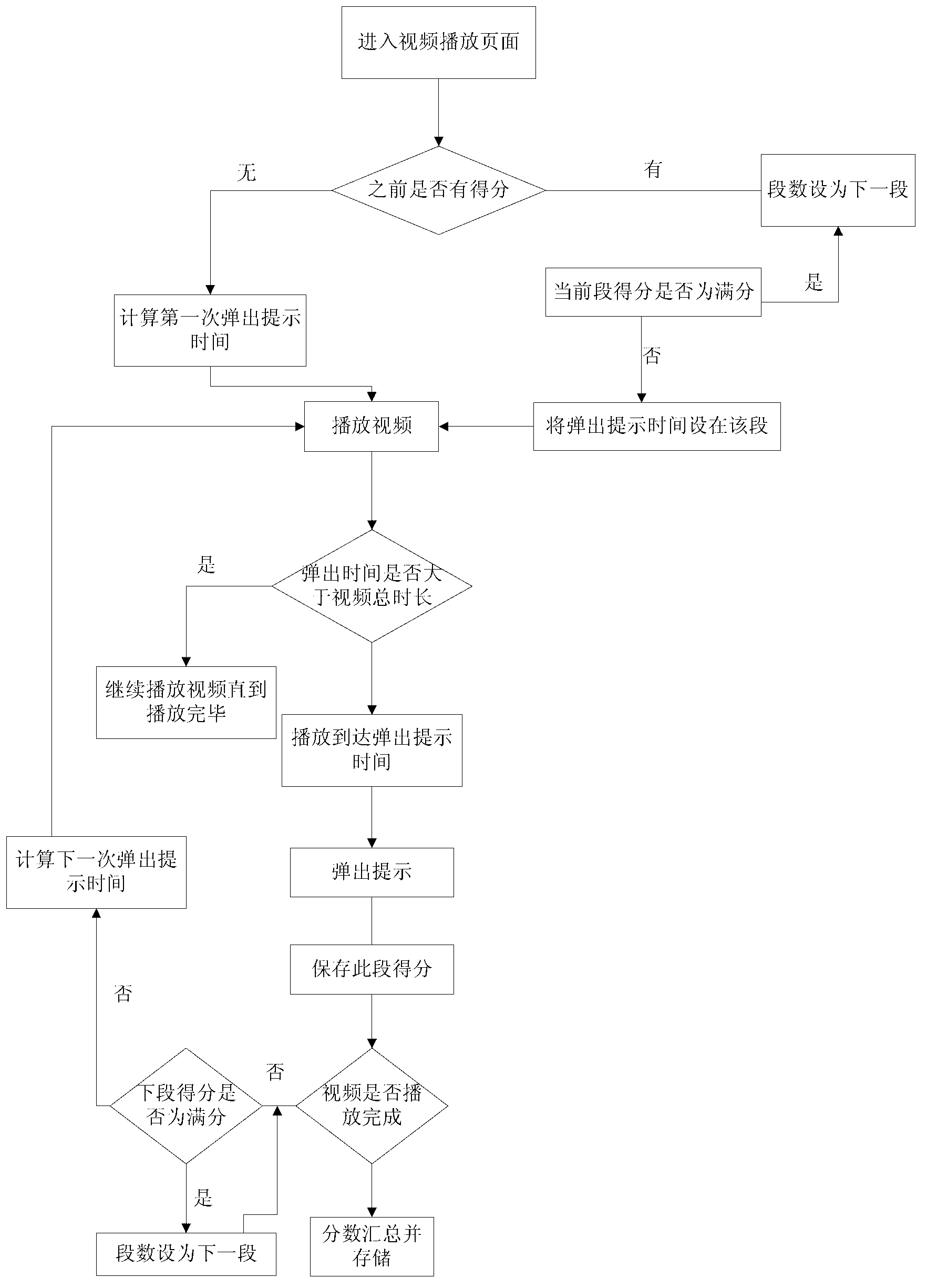 Method and device for detecting attentiveness of online video viewer