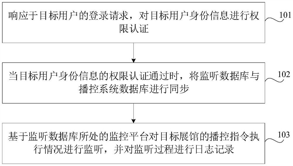 Monitoring method and device based on broadcast control system