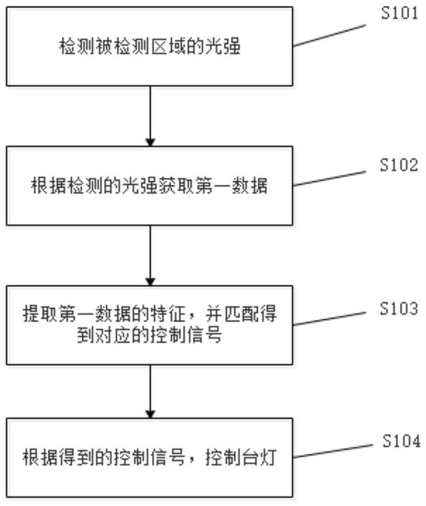 A method, system and storage medium for controlling desk lamp based on light intensity