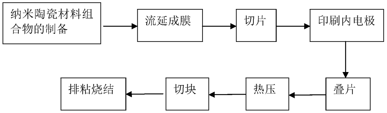 A kind of nano ceramic material composition and standard capacitor and preparation method thereof