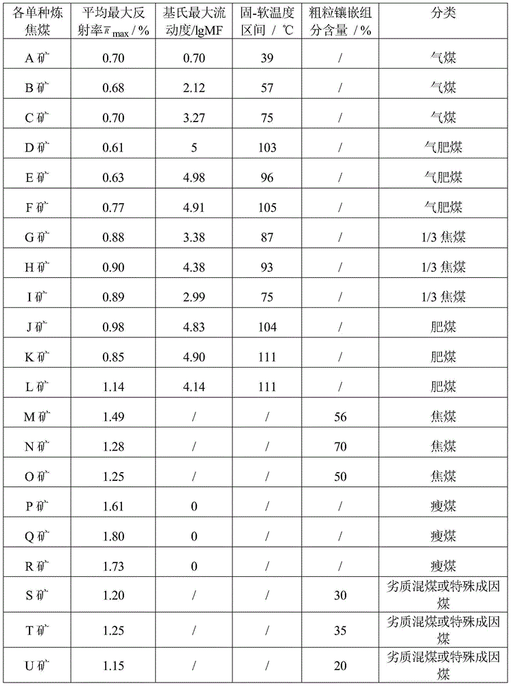 Coal quality classification and coal blending method based on coking property of coking coal