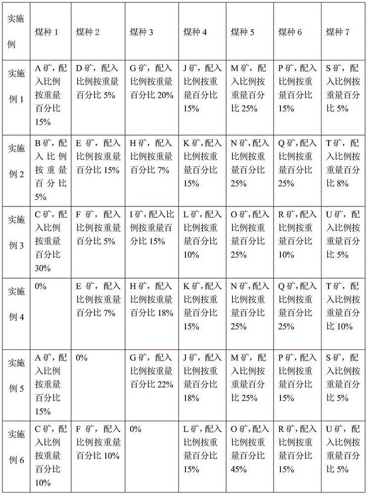 Coal quality classification and coal blending method based on coking property of coking coal