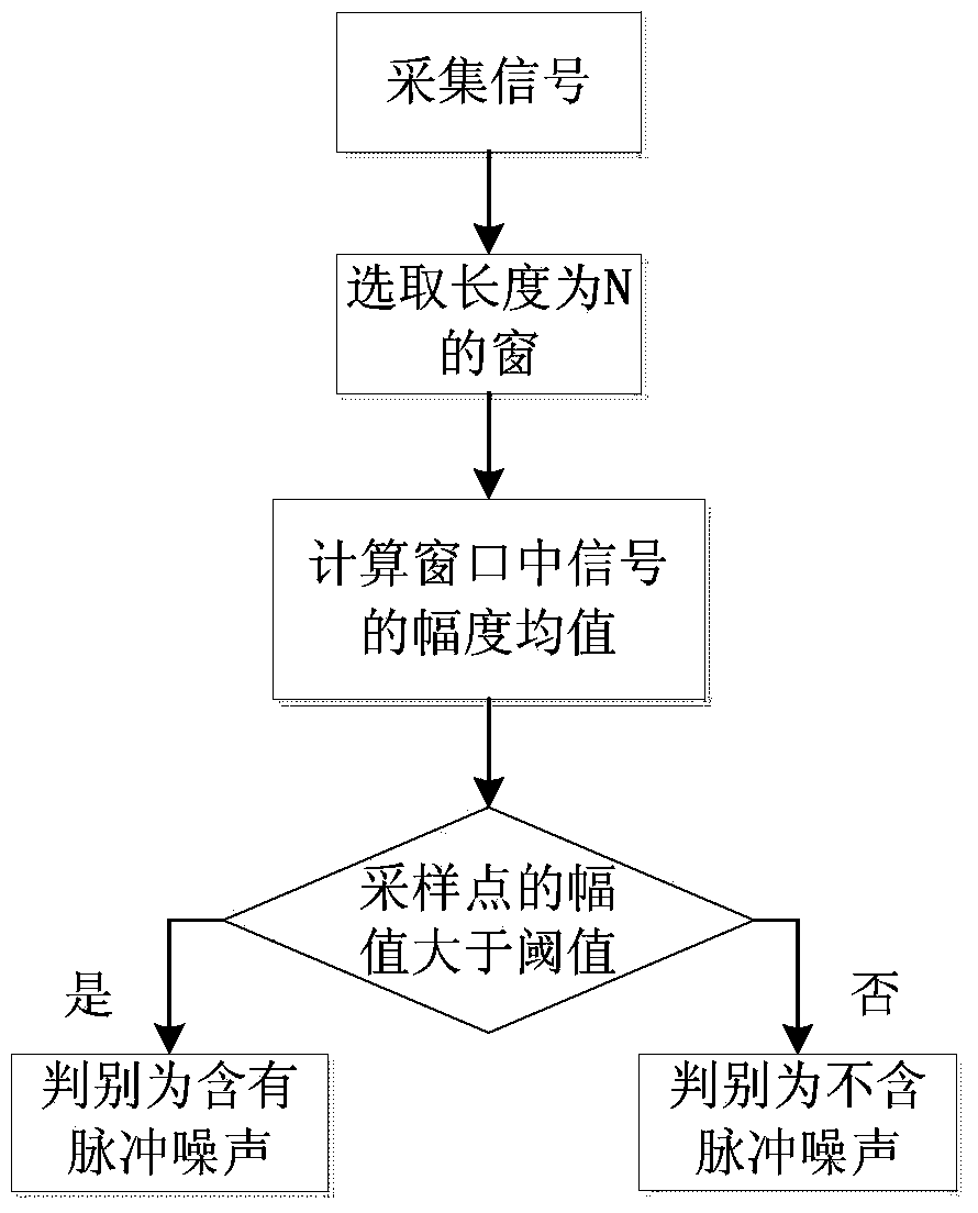 Linear frequency modulation signal parameter evaluation method based on LVD (Lv's distribution)