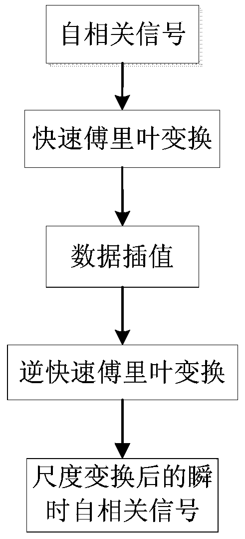 Linear frequency modulation signal parameter evaluation method based on LVD (Lv's distribution)