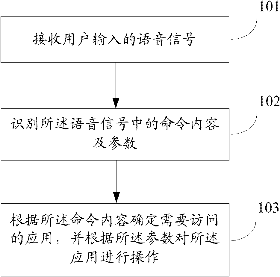 Personal assistant application access method and system