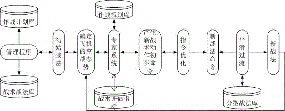 Air-combat tactic team simulating method based on expert system and tactic-military-strategy fractalization