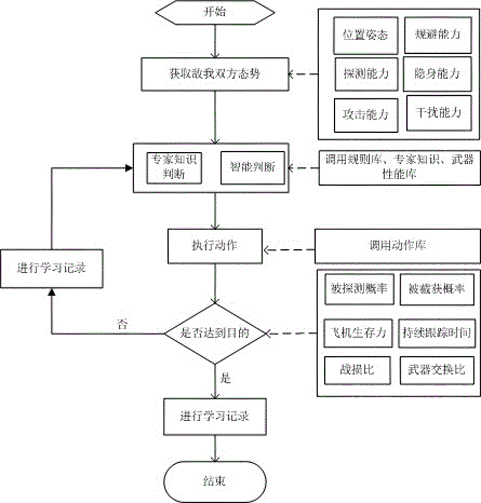 Air-combat tactic team simulating method based on expert system and tactic-military-strategy fractalization