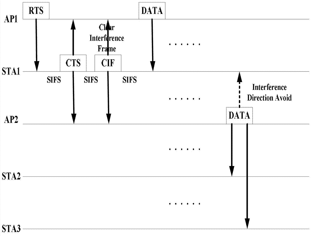 Space division interference avoiding method for wireless local area network OBSS (object-based storage system) site