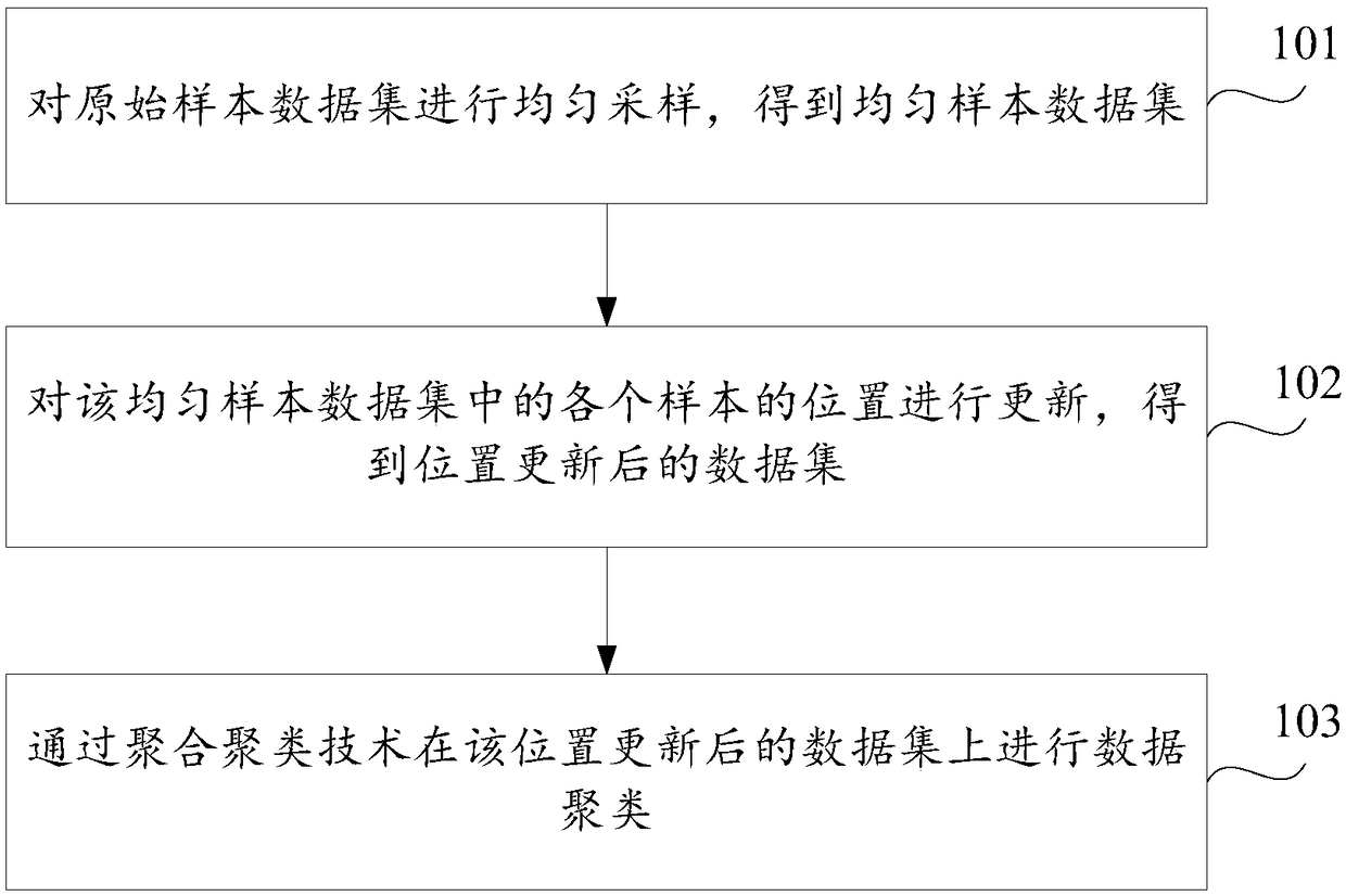 Data clustering method, apparatus and storage medium