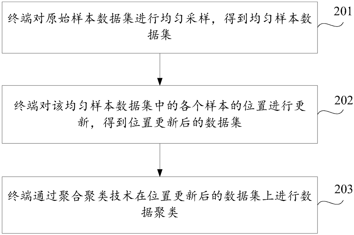 Data clustering method, apparatus and storage medium