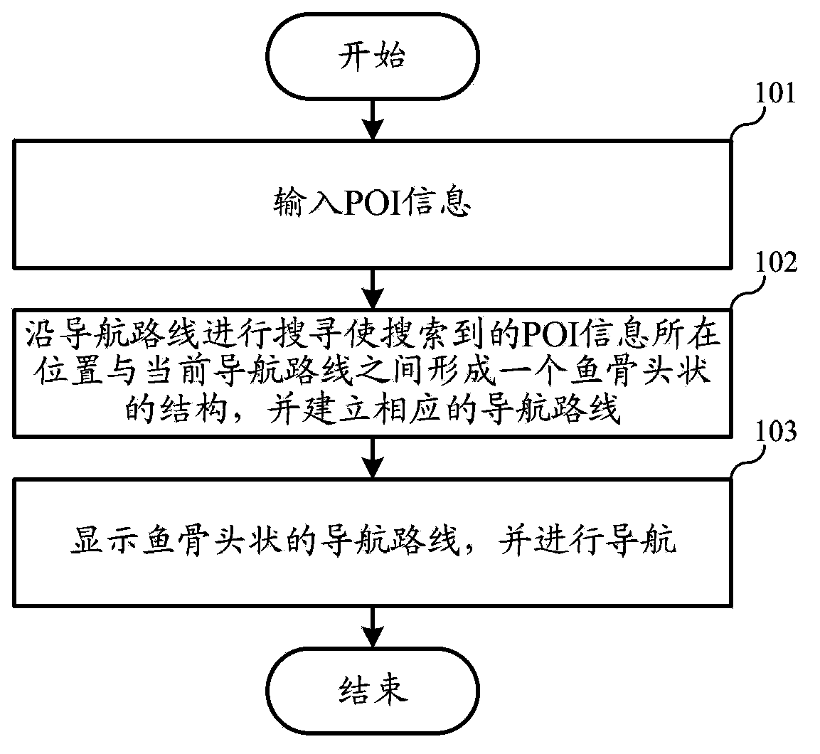 Navigation method and device capable of accurately searching points of interest around navigation path