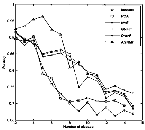 Adaptive graph regularization non-negative matrix factorization method for face recognition