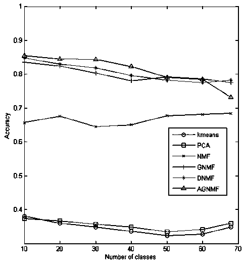 Adaptive graph regularization non-negative matrix factorization method for face recognition