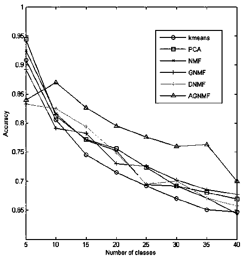 Adaptive graph regularization non-negative matrix factorization method for face recognition