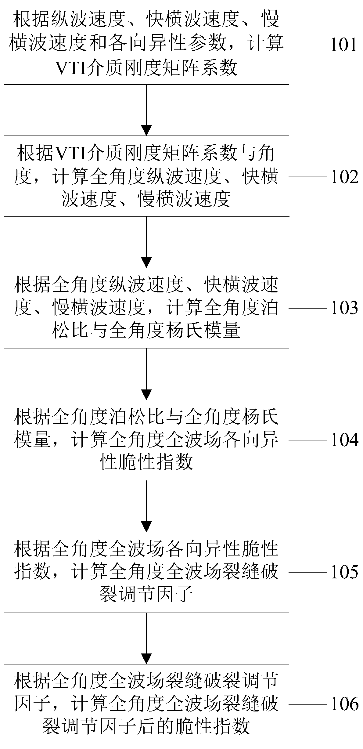 Method and system for calculating shale full-angle anisotropy brittleness index