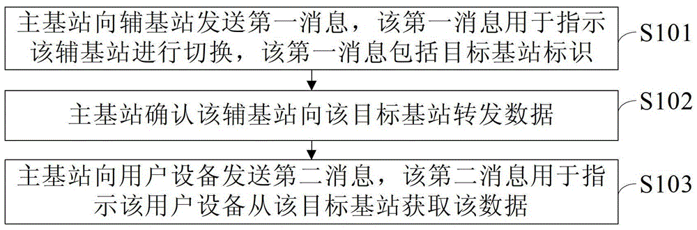 Method, device and communication system for data forwarding