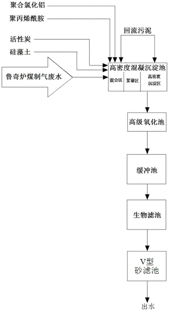 Advanced treatment method for Lurgi coal gasification wastewater